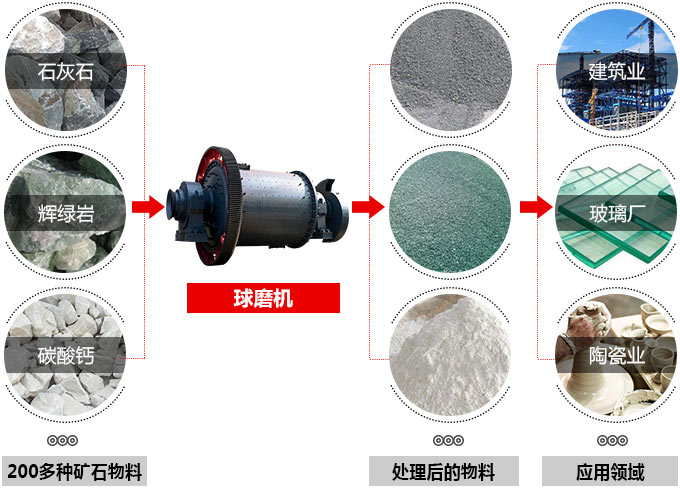 溢流型球磨機應(yīng)用范圍圖