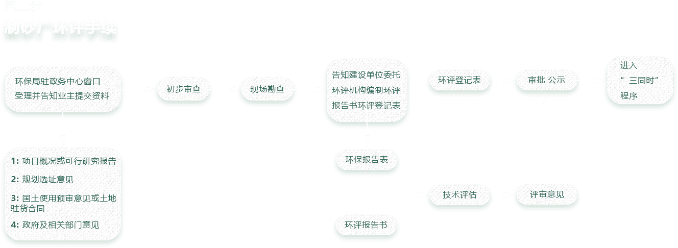 制砂廠環(huán)評手續(xù)流程