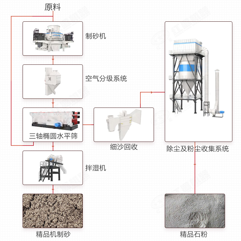 制砂樓結(jié)構(gòu)組成
