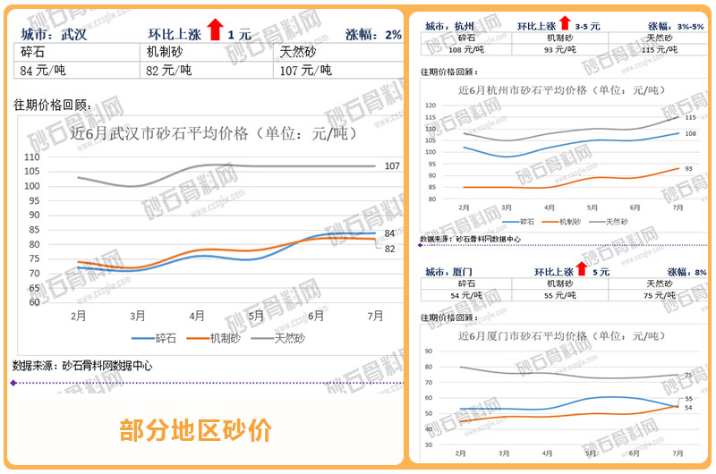 部分地區(qū)砂價