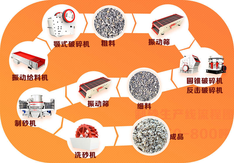 機制砂生產(chǎn)線工藝流程圖