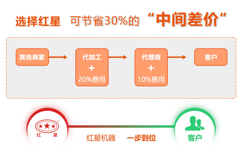 河南紅星沒有中間商賺差價(jià)